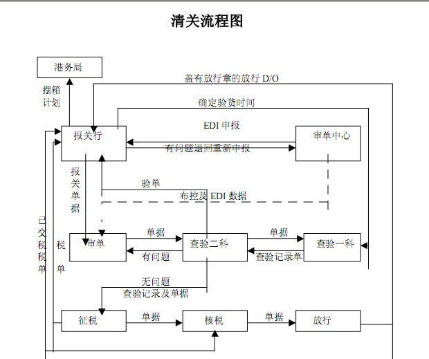 清关